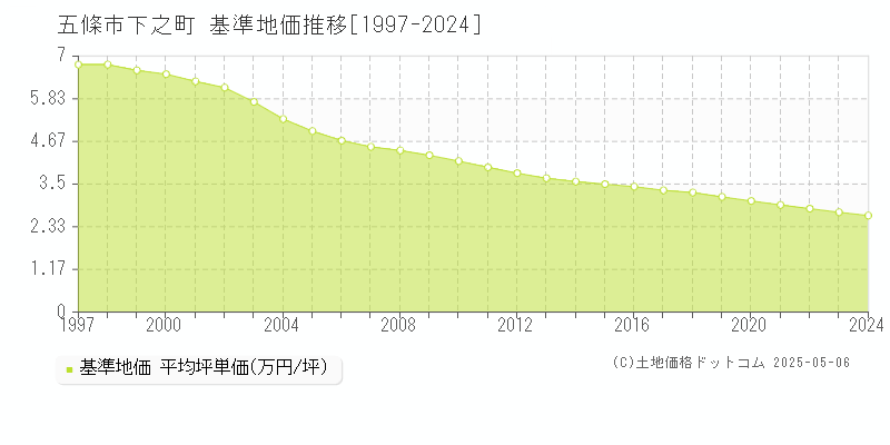 五條市下之町の基準地価推移グラフ 