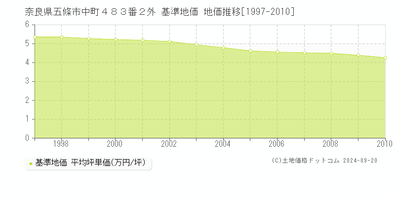奈良県五條市中町４８３番２外 基準地価 地価推移[1997-2010]