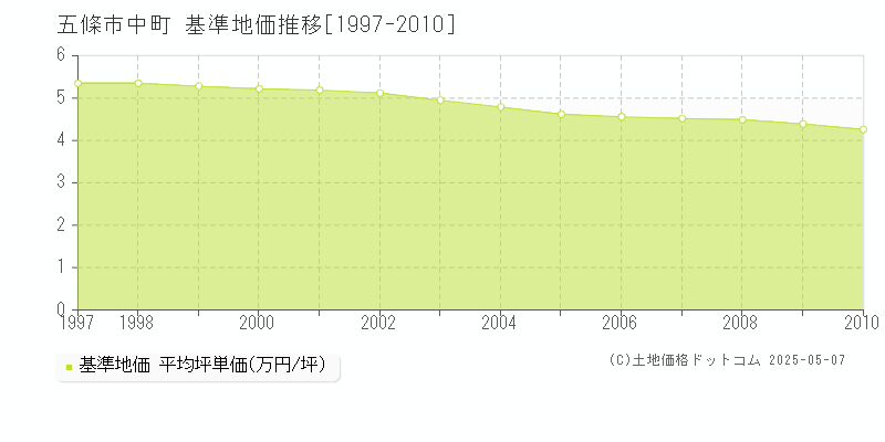 中町(五條市)の基準地価推移グラフ(坪単価)[1997-2010年]