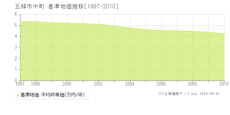 五條市中町の基準地価推移グラフ 