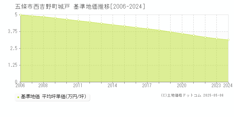 西吉野町城戸(五條市)の基準地価推移グラフ(坪単価)[2006-2024年]