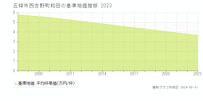 五條市西吉野町和田の基準地価推移グラフ 