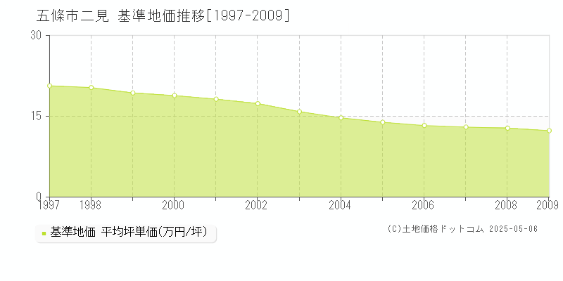 二見(五條市)の基準地価推移グラフ(坪単価)[1997-2009年]