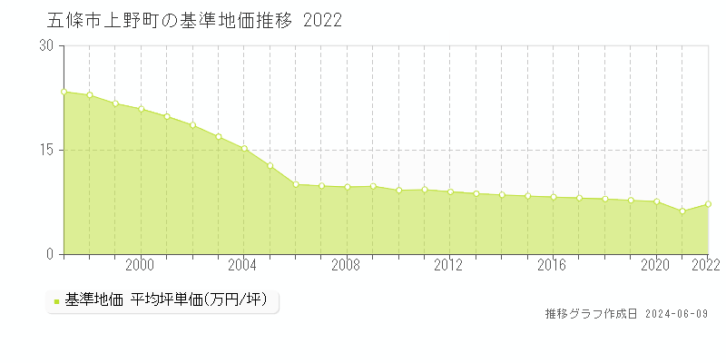 五條市上野町の基準地価推移グラフ 