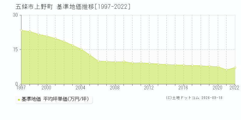 五條市上野町の基準地価推移グラフ(坪単価)[1997-2022年]