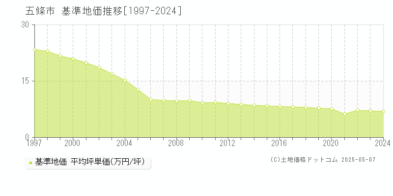 五條市(奈良県)の基準地価推移グラフ(坪単価)[1997-2024年]