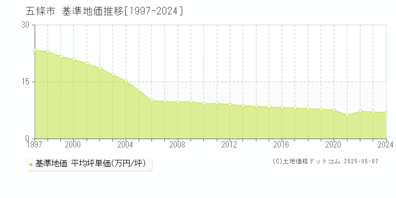 五條市全域の基準地価推移グラフ 