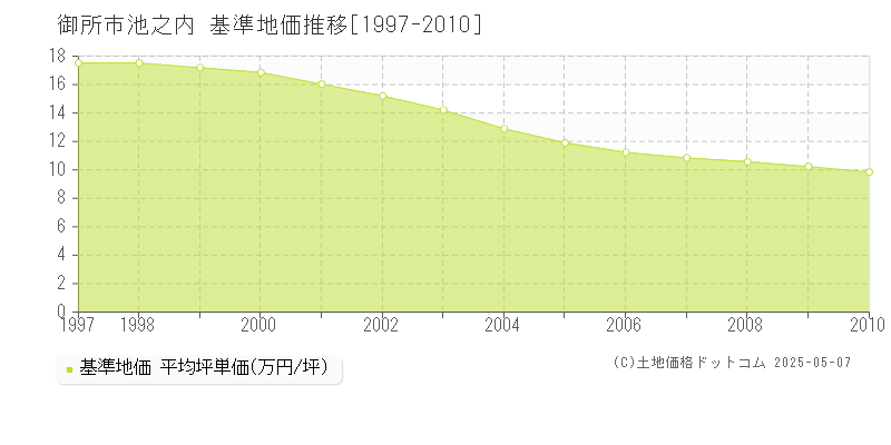 池之内(御所市)の基準地価推移グラフ(坪単価)[1997-2010年]