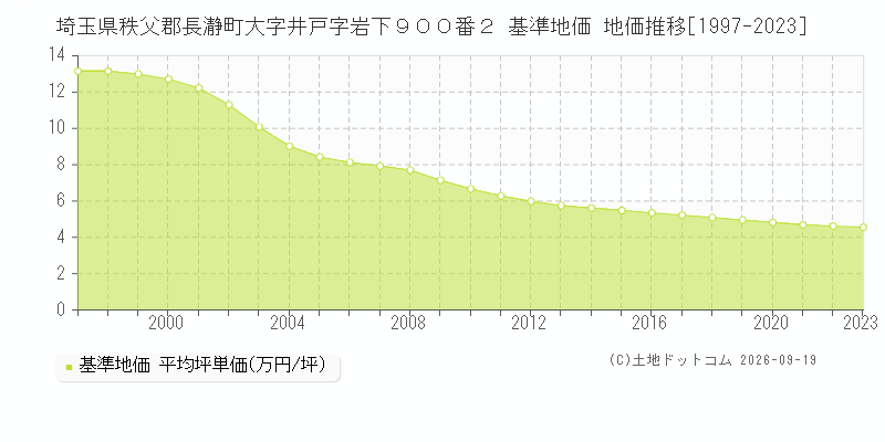 埼玉県秩父郡長瀞町大字井戸字岩下９００番２ 基準地価 地価推移[1997-2023]