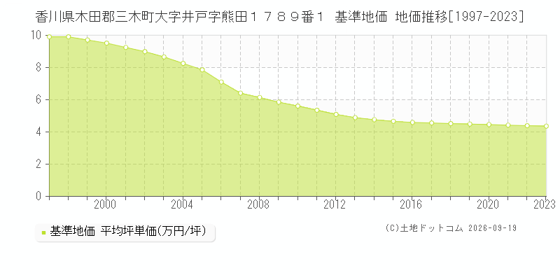 香川県木田郡三木町大字井戸字熊田１７８９番１ 基準地価 地価推移[1997-2023]