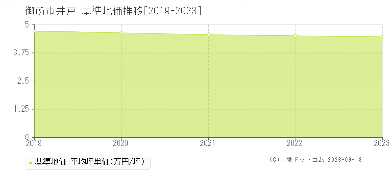 御所市井戸の基準地価推移グラフ(坪単価)[2019-2023年]