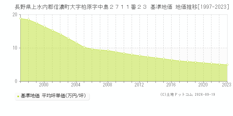 長野県上水内郡信濃町大字柏原字中島２７１１番２３ 基準地価 地価推移[1997-2023]