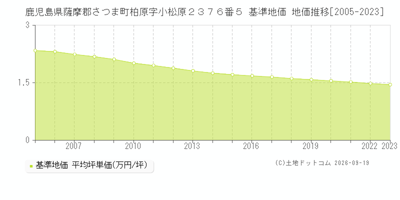 鹿児島県薩摩郡さつま町柏原字小松原２３７６番５ 基準地価 地価推移[2005-2023]