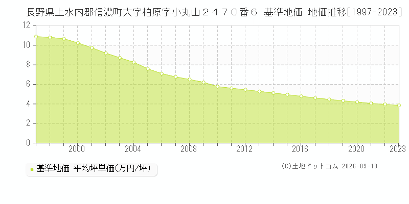 長野県上水内郡信濃町大字柏原字小丸山２４７０番６ 基準地価 地価推移[1997-2023]