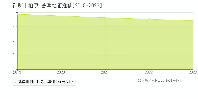 御所市柏原の基準地価推移グラフ(坪単価)[2019-2023年]