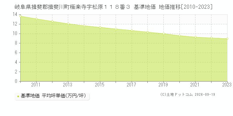 岐阜県揖斐郡揖斐川町極楽寺字松原１１８番３ 基準地価 地価推移[2010-2023]