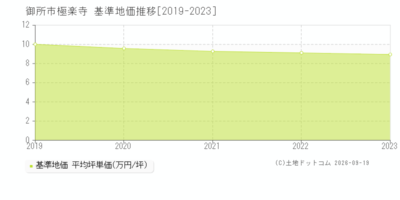 御所市極楽寺の基準地価推移グラフ(坪単価)[2019-2023年]