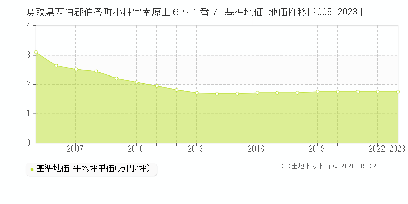 鳥取県西伯郡伯耆町小林字南原上６９１番７ 基準地価 地価推移[2005-2023]