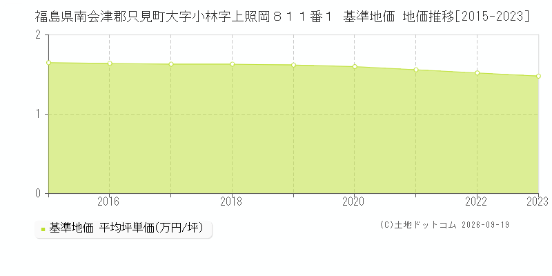 福島県南会津郡只見町大字小林字上照岡８１１番１ 基準地価 地価推移[2015-2023]