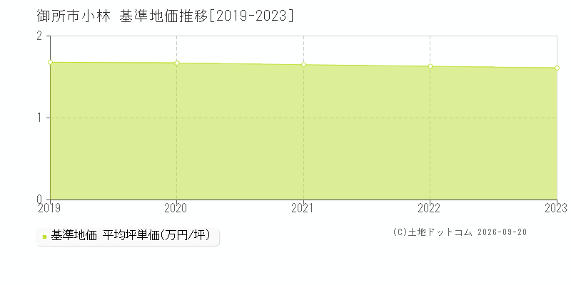 御所市小林の基準地価推移グラフ(坪単価)[2019-2023年]