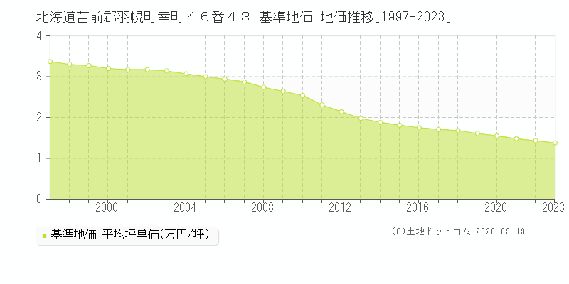 北海道苫前郡羽幌町幸町４６番４３ 基準地価 地価推移[1997-2023]