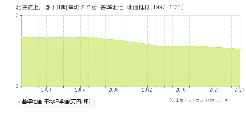 北海道上川郡下川町幸町２８番 基準地価 地価推移[1997-2023]