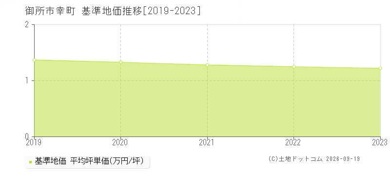 御所市幸町の基準地価推移グラフ(坪単価)[2019-2023年]