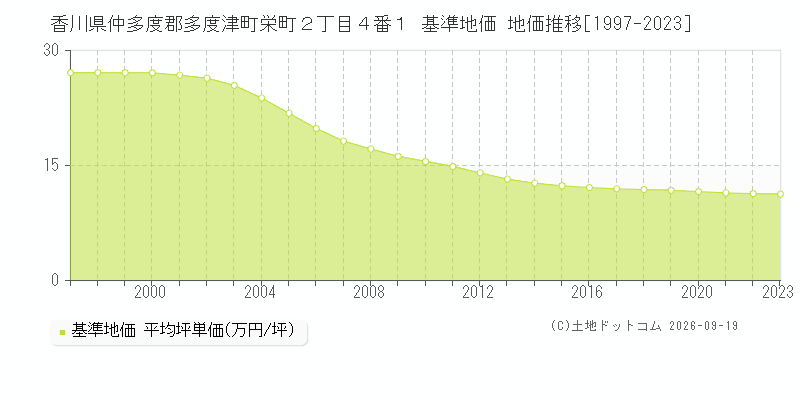 香川県仲多度郡多度津町栄町２丁目４番１ 基準地価 地価推移[1997-2023]