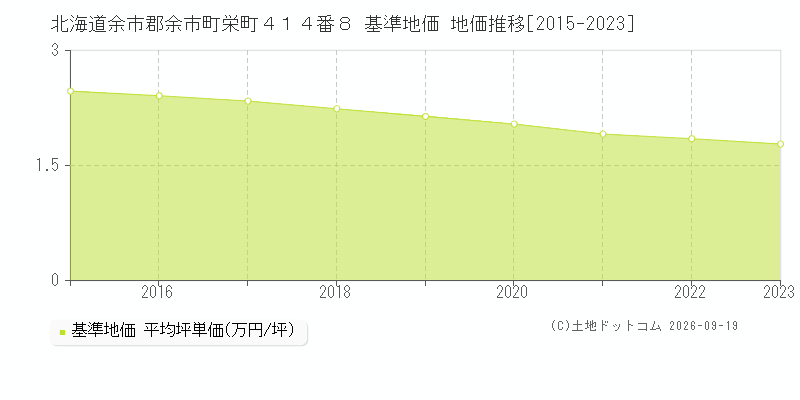 北海道余市郡余市町栄町４１４番８ 基準地価 地価推移[2015-2023]