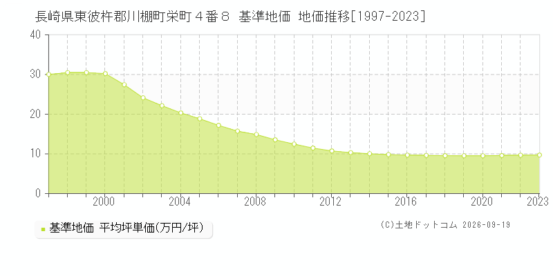 長崎県東彼杵郡川棚町栄町４番８ 基準地価 地価推移[1997-2023]