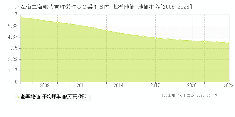 北海道二海郡八雲町栄町３０番１８内 基準地価 地価推移[2006-2023]