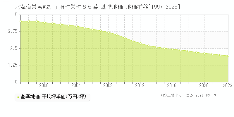 北海道常呂郡訓子府町栄町６５番 基準地価 地価推移[1997-2023]