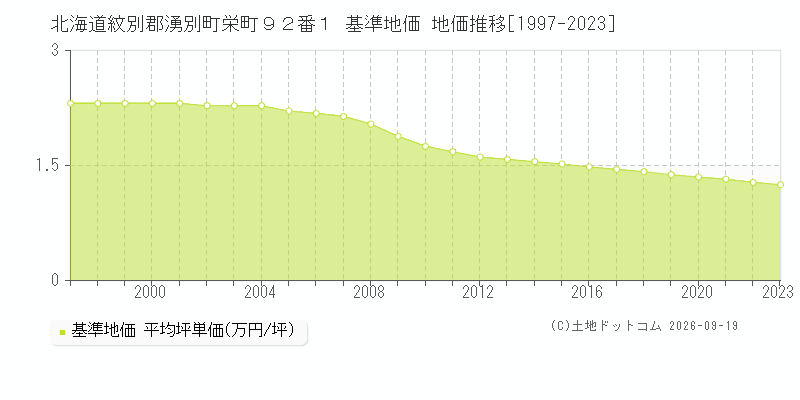 北海道紋別郡湧別町栄町９２番１ 基準地価 地価推移[1997-2023]