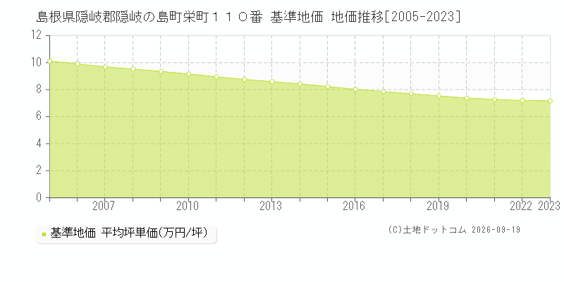 島根県隠岐郡隠岐の島町栄町１１０番 基準地価 地価推移[2005-2023]