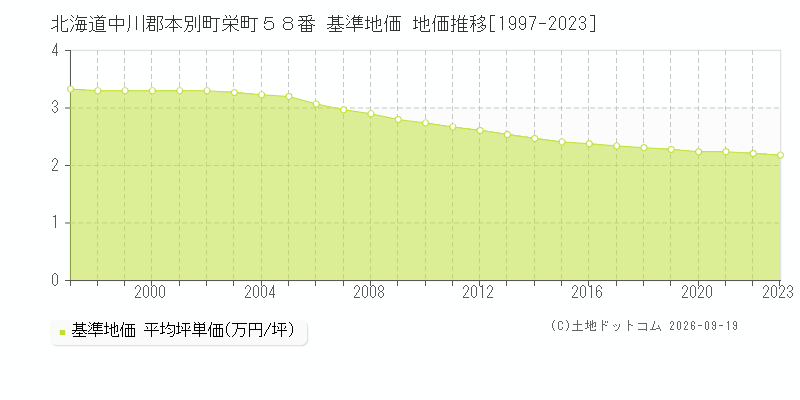 北海道中川郡本別町栄町５８番 基準地価 地価推移[1997-2023]