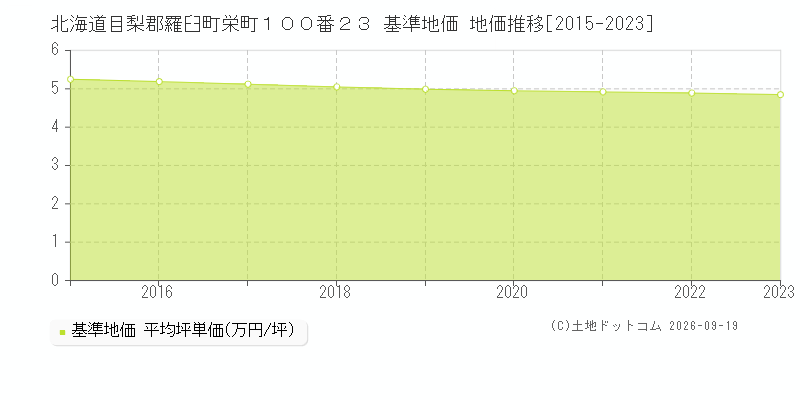 北海道目梨郡羅臼町栄町１００番２３ 基準地価 地価推移[2015-2023]