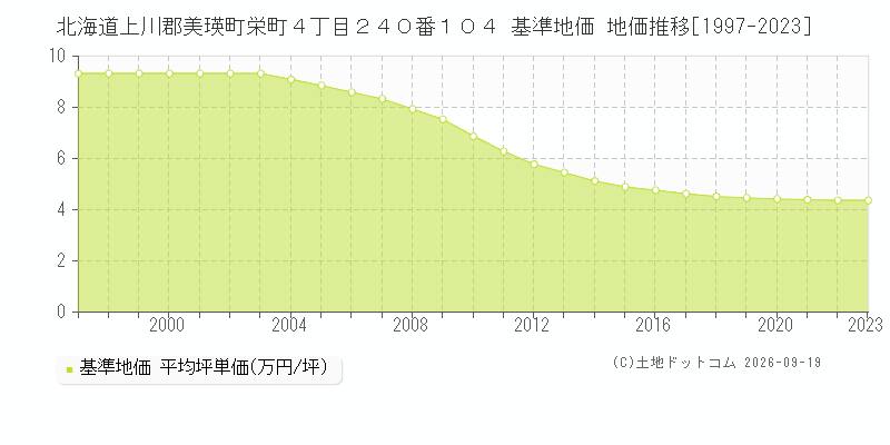 北海道上川郡美瑛町栄町４丁目２４０番１０４ 基準地価 地価推移[1997-2023]