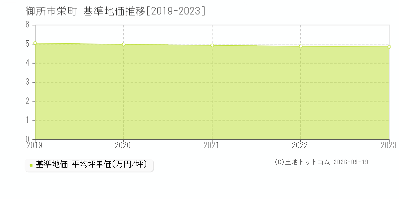 御所市栄町の基準地価推移グラフ(坪単価)[2019-2023年]