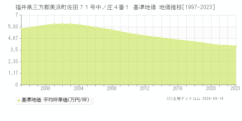 福井県三方郡美浜町佐田７１号中ノ庄４番１ 基準地価 地価推移[1997-2023]