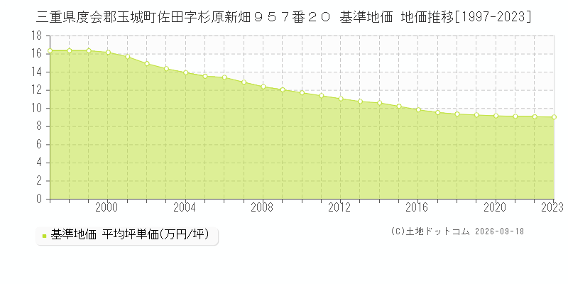三重県度会郡玉城町佐田字杉原新畑９５７番２０ 基準地価 地価推移[1997-2023]