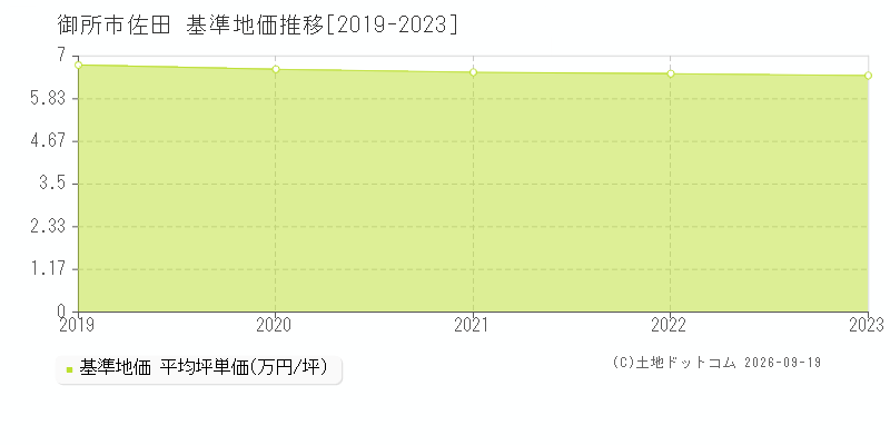 御所市佐田の基準地価推移グラフ(坪単価)[2019-2023年]