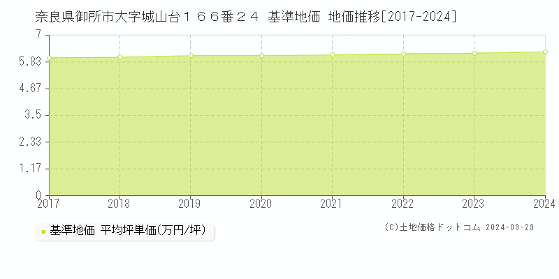 奈良県御所市大字城山台１６６番２４ 基準地価 地価推移[2017-2024]