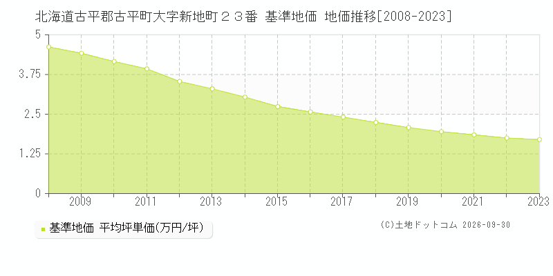 北海道古平郡古平町大字新地町２３番 基準地価 地価推移[2008-2023]