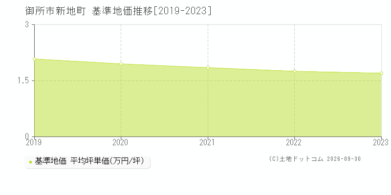 御所市新地町の基準地価推移グラフ(坪単価)[2019-2023年]