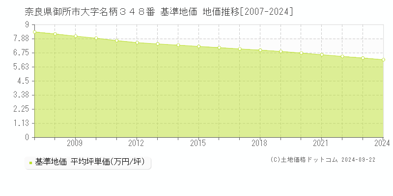 奈良県御所市大字名柄３４８番 基準地価 地価推移[2007-2024]