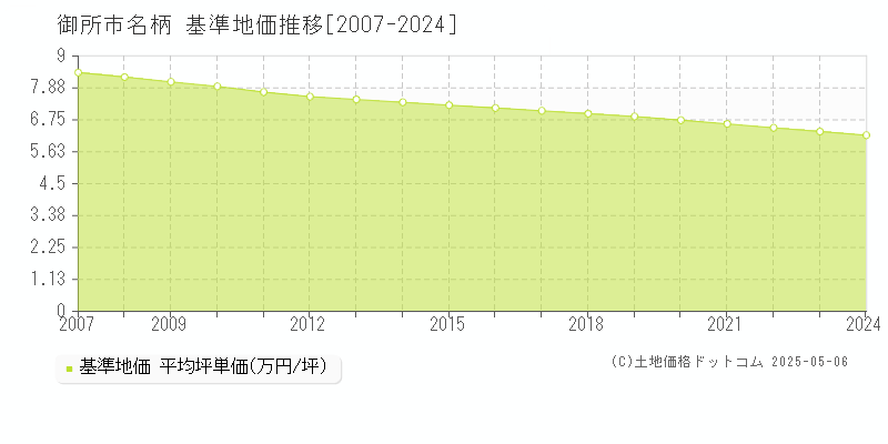 名柄(御所市)の基準地価推移グラフ(坪単価)[2007-2024年]
