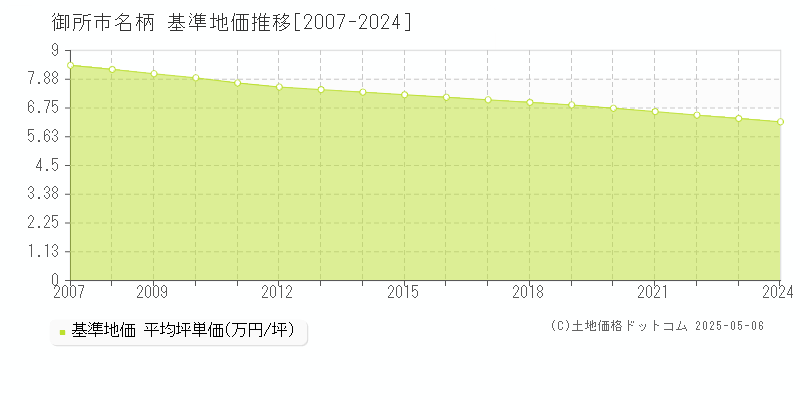 御所市名柄の基準地価推移グラフ 