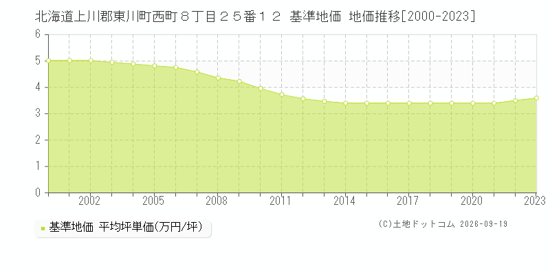 北海道上川郡東川町西町８丁目２５番１２ 基準地価 地価推移[2000-2023]