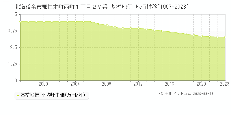 北海道余市郡仁木町西町１丁目２９番 基準地価 地価推移[1997-2023]