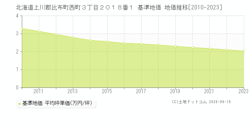 北海道上川郡比布町西町３丁目２０１８番１ 基準地価 地価推移[2010-2023]